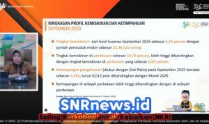 Tingkat Ketimpangan Indonesia Turun per September 2025, Penurunan Tertinggi di Perkotaan